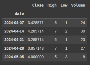 Resample Time Series Data in Pandas (Python)
